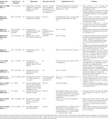 Stress Hyperglycemia, Diabetes Mellitus and COVID-19 Infection: Risk Factors, Clinical Outcomes and Post-Discharge Implications